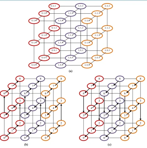Figure 3. The labeling of a 3 × 3 × 3 mesh. (a) Physical network. (b) High-channel network surfaces (NU)