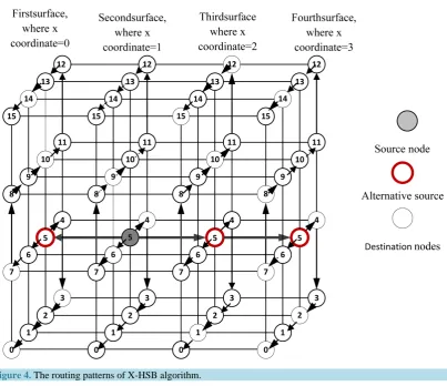 Figure 4. The routing patterns of X-HSB algorithm.                                                                               