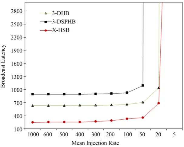 Figure 6. Performance comparison of X-HSB algorithm with 3-DHB and 3-DSPHB algorithms under different loads