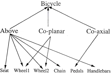 Figure 1: Feature Tree for Class Ilicyclc 