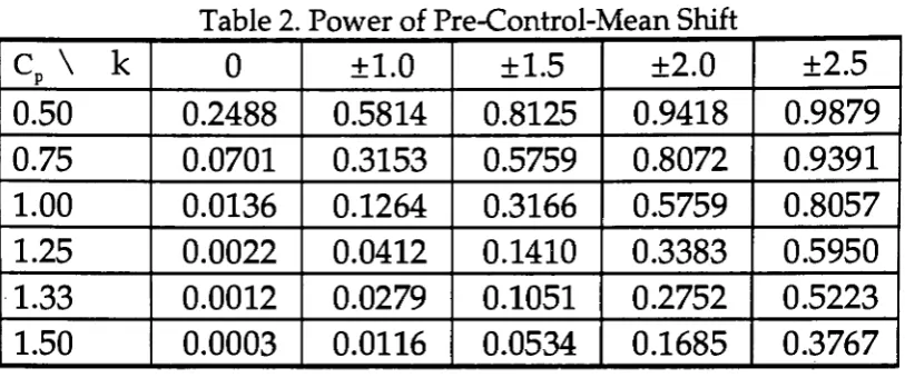 Table 2. Power of Pre-Control-Mean Shift 