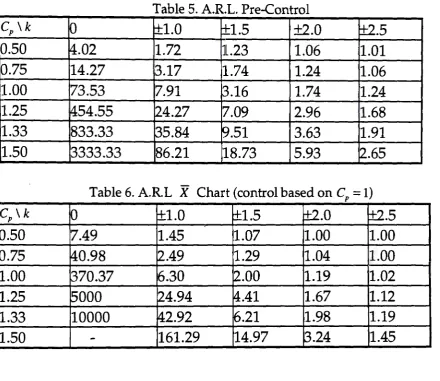 Table 5. A.R.L Pre-Control 