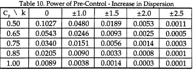 Table 11. Power of R Chart-Conventional Limits (assumed Cp = 1) 