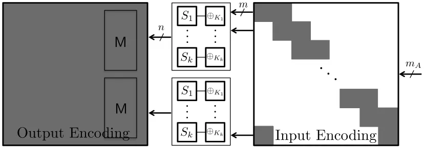 Fig. 5: The hard-to-invert encoded round function with mA = 2n