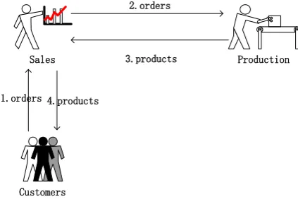 Figure 1. The operation logic of production and sales.                              