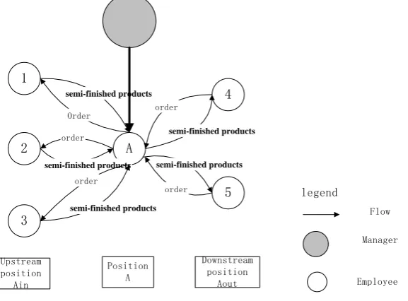 Figure 2. Operation logic between the organization positions.                      