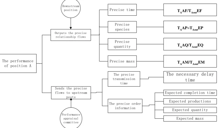 Figure 3. Position performance appraisal based on TRFMTs.                                                       