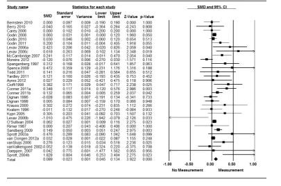 Figure 3: Forest plot of standardized mean differences (SMD) and 95% confidence intervals for health-related behaviors in measurement vs