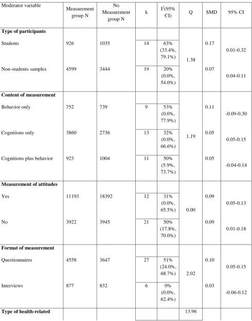 TABLE 2: Standardized mean differences (Cohen’s d) for question-behavior effect by moderator variables6  