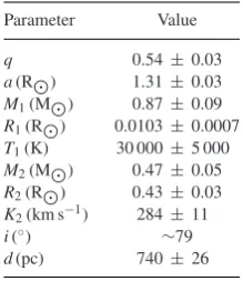 Table 7. System parameters forume radius of the secondarystar’s Roche lobe as deﬁned byEggleton (HS 0220+0603