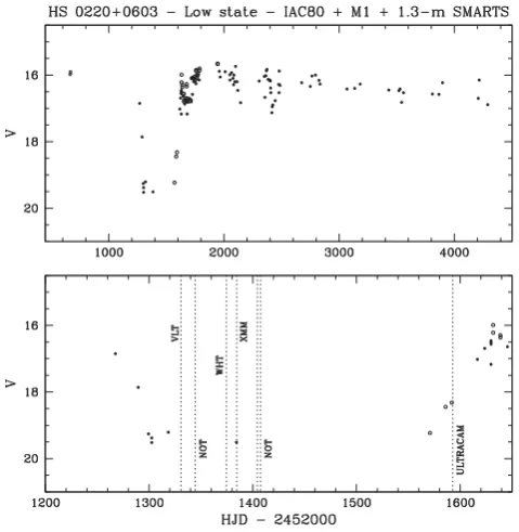 Figure 1. Top panel: long-term, V-band light curve of HS 0220+0603showing 9.92 years of photometry from 2003 Jan 26 to 2012 Dec 26