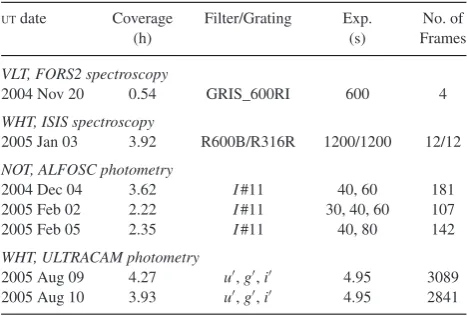 Table 1. Log of optical observations.