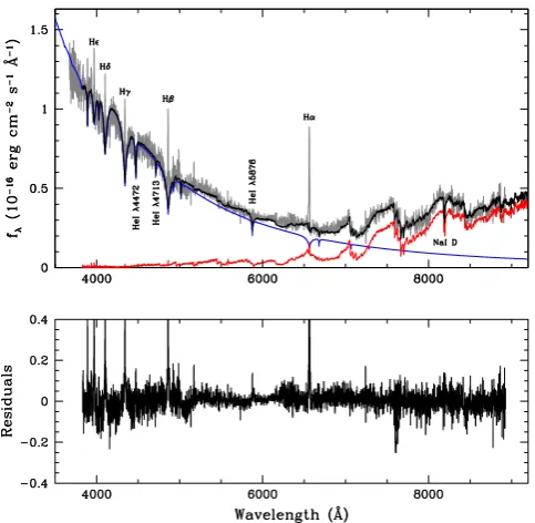 Figure 3. Average VLT/FORS and WHT/ISIS spectrum of HS 0220Only spectra taken shortly before or after primary eclipse were used in orderto include the WD spectrum while at the same time minimizing the effectof irradiation from the WD on the M-dwarf compani