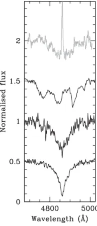 Figure 8. Comparison of the HS 0220+0603 average H β absorption proﬁle(top grey spectrum) with the H β absorption proﬁles of three magnetic WDs(showing the characteristic Zeeman splitting) with magnetic ﬁelds of 8.4,4.1 and 1.0 MG (from top to bottom; see text for details).