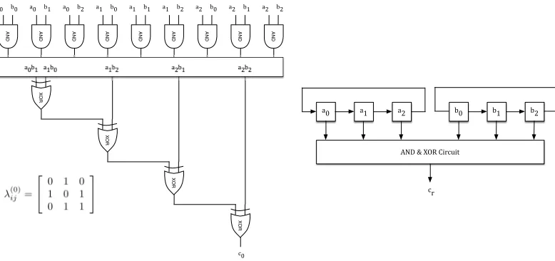 Figure 1: Optimal normal basis multiplier construction for GF(23).