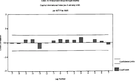 Figure 3.10 Cross correlogram MSCII versus CBBI 1977-95 