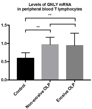 Figure 1. RT-qPCR results: the expression level of GNLY mRNA in non-erosive and erosive OLP patients was significantly higher than that in the control group (**P < 0.01).