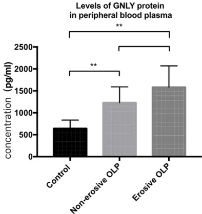Figure 2. ELISA results: the protein expression level of GNLY in non-erosive and erosive OLP patients was significantly higher than that in the control group (**P < 0.01).
