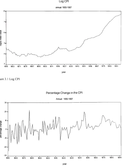 Figure 3.1 Log CPI 