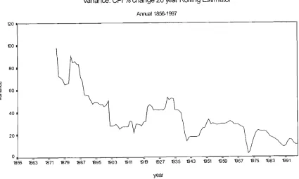 Figure 3.3 10-year Rolling Esfimator of the Variance of the % Change in the CPI. 