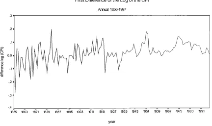 Figure 3.5 First Differences of the Log of the CPI. 