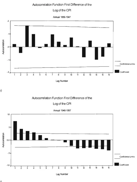 Figure 3.6 (a) and (b) Acf for the First Differences of the Log of the CPI with a Structural Break at 
