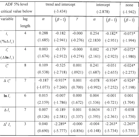 Table 3.1 ADF Regression CPI series September 1948 to September 1997: 
