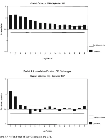 Figure 3.7 Acf and pacf of the % change in the CPI. 