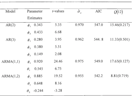 Table 3.5 ARMA Models, Fitting and Diagnostic Checking: Series i, 