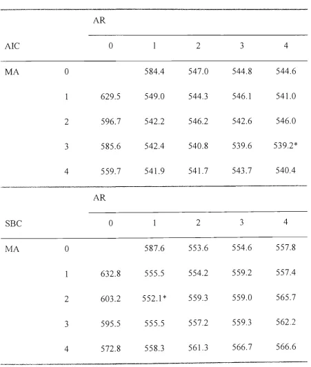 Table 3.6 Values of the AIC and SBC criteria for Different ARMA(p,q) Models for 