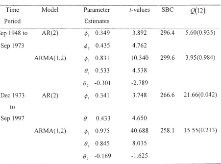 Table 3.7 ARMA Models, Fitting and Diagnostic Checking: Series /, with a Break 