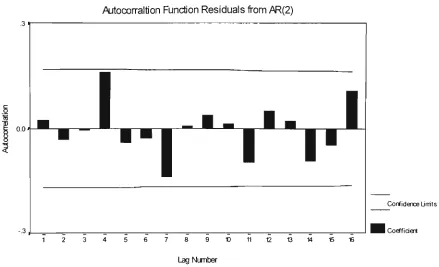 Figure 3.8 Acf of the Residuals from Fitting an AR(2) Model to the % change in CPI. 
