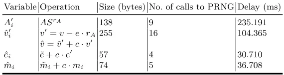 Table 4: Time required for reconstructing A′i, ˆv′i, ˆei, and ˆmi in RAM