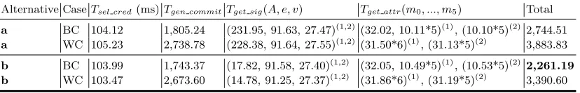 Table 5: Performance overhead while verifying two credentials with 5 attributes using the equalityproof (normal encoding, ms)