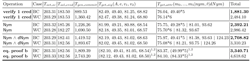 Table 6: Performance analysis of a full operation using terminal veriﬁcation and secure channel(normal encoding, ms)