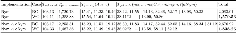 Table 8: Performance analysis of proving the ownership of standard and domain pseudonyms(prime encoding, ms)