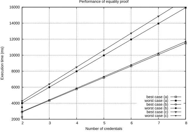Table 9: Performance overhead while verifying two credentials with 5 attributes using the equalityproof (ms)
