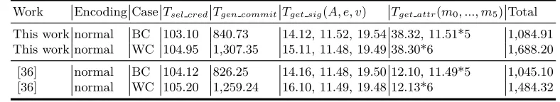 Table 1: Performance of PRNG candidates in the IRMA card for generating an ˆmi value of 74bytes