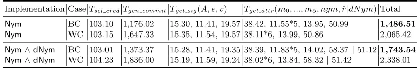 Table 3: Performance analysis of proving the ownership of standard and domain pseudonyms(normal encoding, ms)
