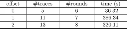 Table 4. Experimental results of SIMON-32