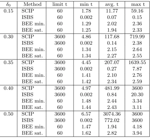 Table 5. The running time of key recovery considering 4 rounds of key schedule output ofAES-128 (in seconds)