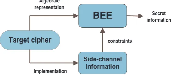 Fig. 1. Algebraic side-channel attacks using BEE