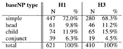 Table 5: Distribution of baseNP types for all baseNPs. 