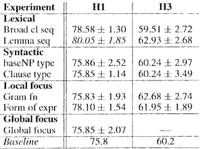 Table 7: Average percentages correct classilica- tion and standard deviations for combination exper- iments