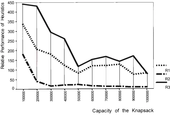 Figure 3.5 : Very Strongly Correlated Class (Class IV), n = 1000 