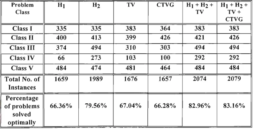 Table 4.7: Number of instances where the heuristics give optimal solution; 500 instances in each case 