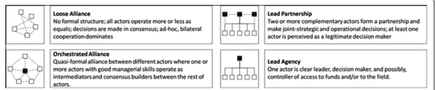 Fig. 1 Typology for inter-agency coordination of humanitarian efforts at the time of disaster (Gillmann, 2010)