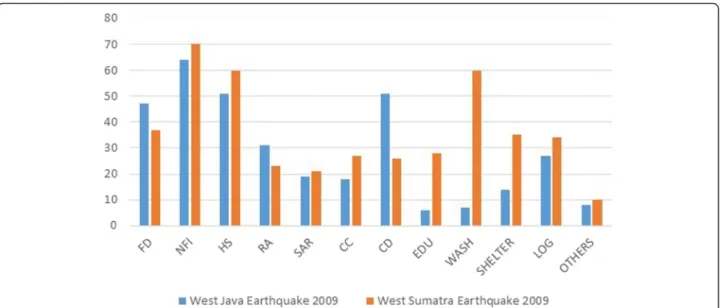 Fig. 2 Number of emergency response activities in both earthquakes (Source: author ’s calculation from various situation reports)