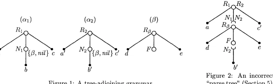 Figure 1: A tree-adjoining grammar. 