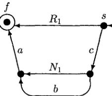 Figure 3: Producing a finite automaton some t G I. K is the set of states, N acts as (K, N, T, s, {f}) that recognizes CS(Rt), given alphabet here, 7" is the set of transitions, s is the initial state and f is the (only) final state